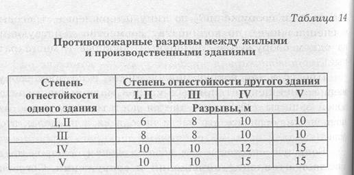 Пожарные нормы жилого дома