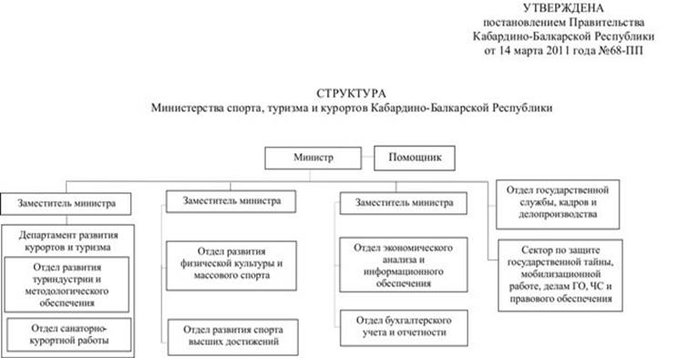 Департаменты культуры рф