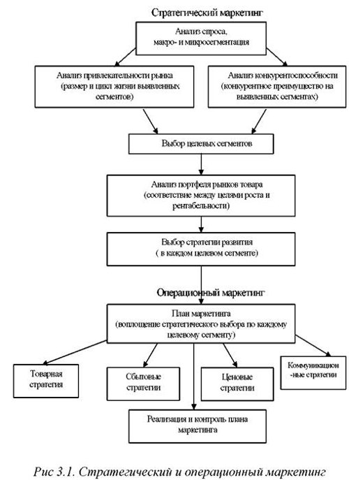 Стратегический маркетинг операционный маркетинг. Задачи операционного и стратегического маркетинга. Основные задачи стратегического маркетинга. Стратегическое и тактическое планирование маркетинга схема в. Модели стратегического маркетинга