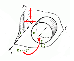 Лишение степеней свободы. Двойная опорная база. Двойная направляющая база. Базирование короткого цилиндрического тела. Двойные направляющие базы.