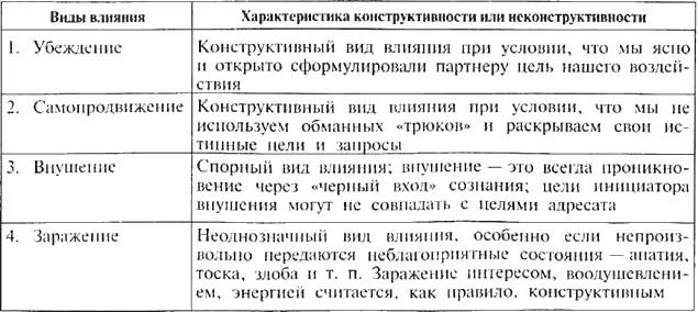 Конструктивный вид деятельности. Способы воздействия в процессе общения. Методы психологического влияния в процессе общения. Механизмы воздействия в процессе общения. Психологические способы воздействия в процессе общения.