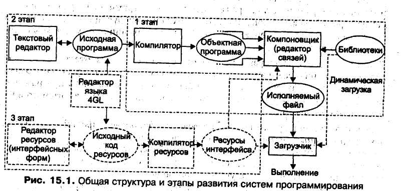 Учебное пособие: Системы программирования