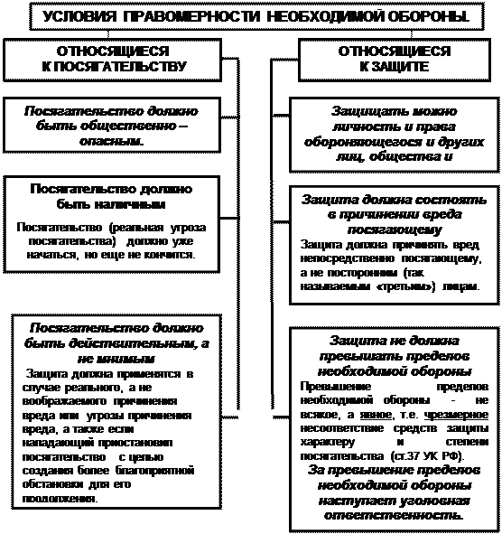 Необходимая оборона курсовая работа