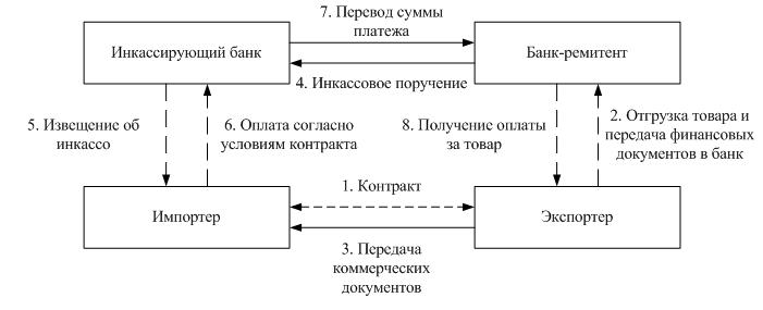 Инкассо