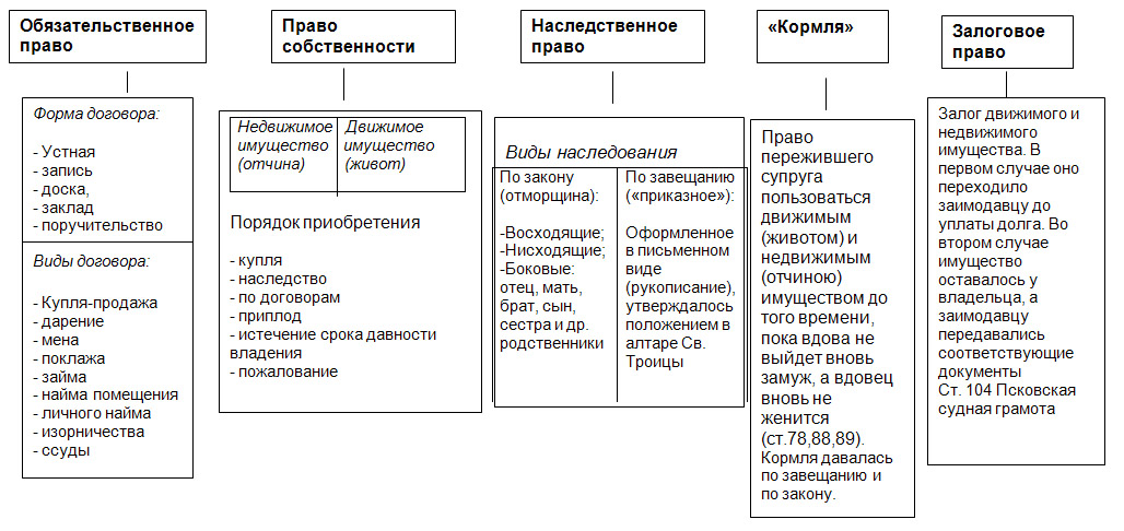 Вещественное право. Гражданское право по Псковской судной грамоте схема. Псковская Судная грамота основные правовые институты.. Гражданское право собственность русская правда.