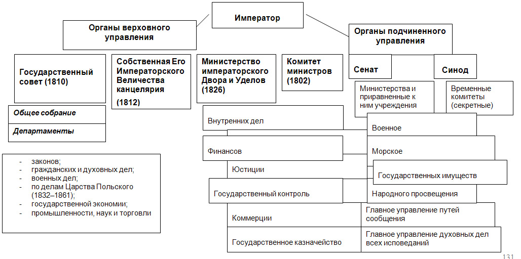 Вертикаль власти в россии схема