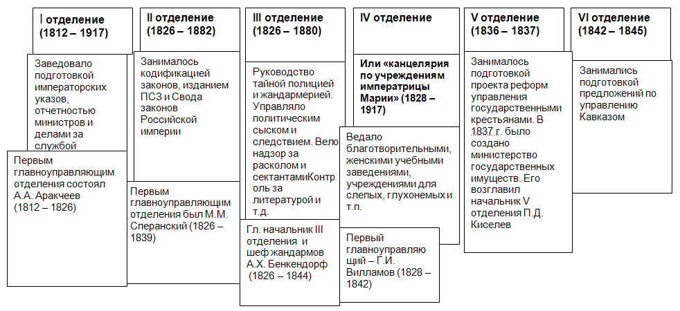 Функции 3 отделения