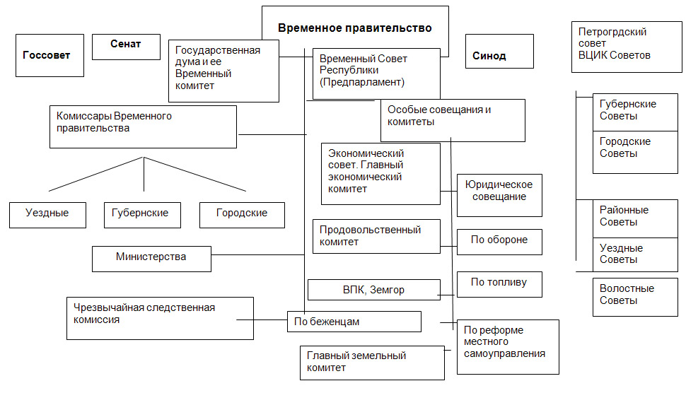 Изменение структуры правительства. Структура временного правительства 1917. Органы власти 1917 октябрь. Схема органов власти в России в 1917. Государственная система России в период временного правительства.