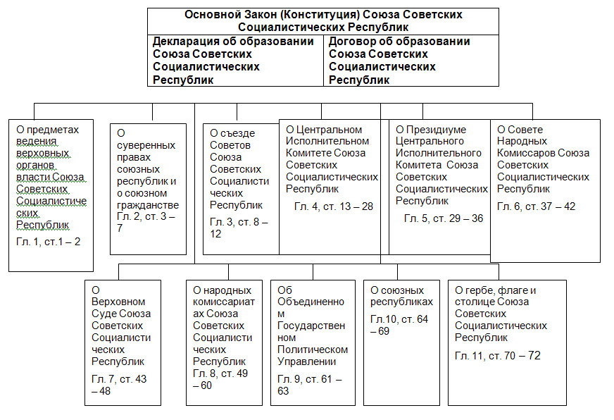 Конституция 1924 высшие органы государственной власти