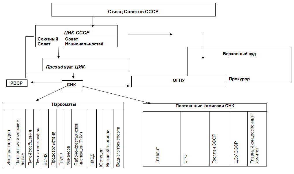 Органы власти ссср по конституции 1936 г