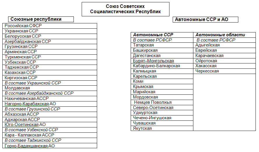 Национально государственное образование республики. Автономные Республики СССР. Автономные Республики входившие в СССР список. Автономные Республики СССР список. Автономные Республики в составе СССР.