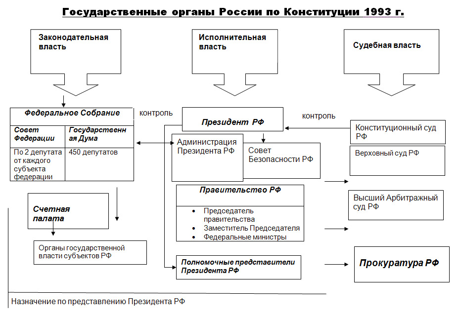 Полномочия органов власти по конституции рф. Схема органов власти РФ по Конституции 1993. Органы государственной власти РФ (по Конституции 1993 года). Органы государственной власти и управления по Конституции 1977. Схема высшие органы государственной власти по Конституции 1993.