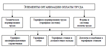 Перечислите элементы организации. Элементы организации оплаты труда. Элементы организации оплаты труда на предприятии. Основные элементы оплаты труда. Основные элементы организации системы оплаты труда.