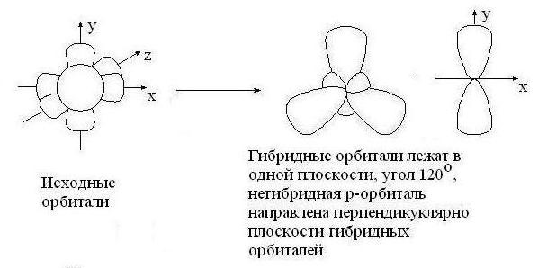 Условия гибридизации. Негибридизованная орбиталь это. Гибридизация атомных орбиталей и геометрия молекул. Негибридизованная орбиталь в перпендикулярной плоскости. Одна негибридизованная орбиталь.