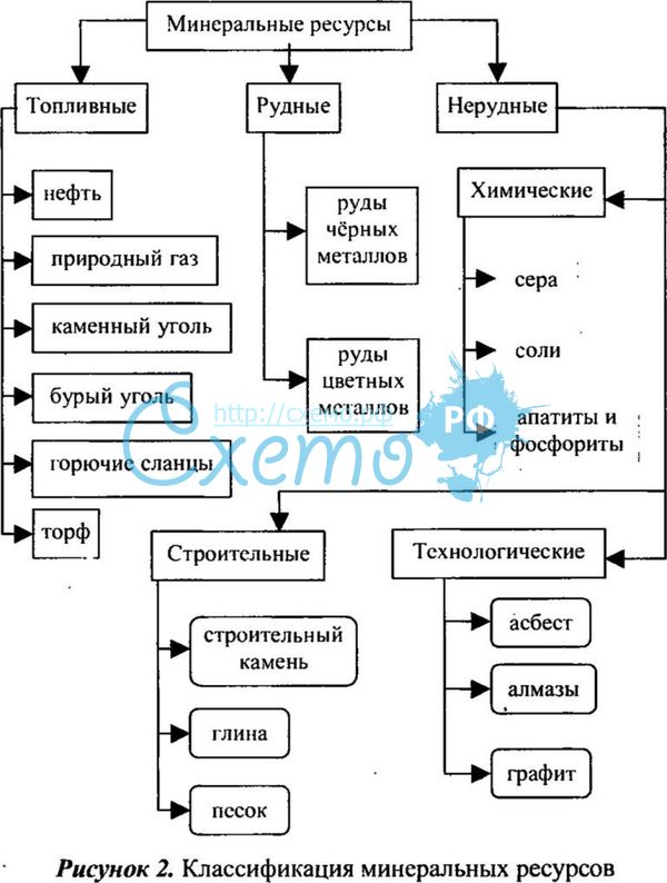 Минеральные ресурсы схема