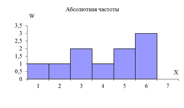 Составить таблицу частот и построить гистограмму