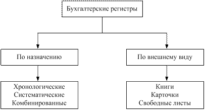 Группа регистров