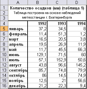 Рассчитать количество осадков