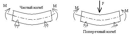 Изгиб кривой. Схема нагружения балки прямого поперечного изгиба. Поперечный изгиб сопромат. Деформация при поперечном изгибе балки характеризуется?. Чистый и поперечный изгиб.