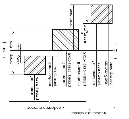 Зазор и натяг в соединении. Посадка с натягом в системе вала. Графическое изображение посадки с зазором. Посадка с зазором и посадка с натягом. Допуски и посадки с натягом и зазором.