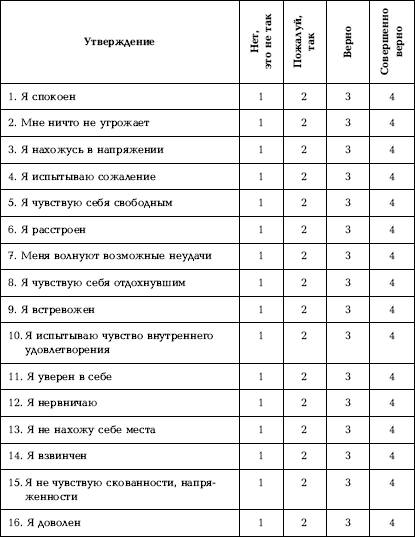 Методика спилберга ханина. Шкала самооценки уровня тревожности ч.д Спилберга. Опросник Спилбергера - ханина методика. Шкала тревоги. Тест на тревожность Спилбергера ханина.. Методика Спилбергера интерпретация.