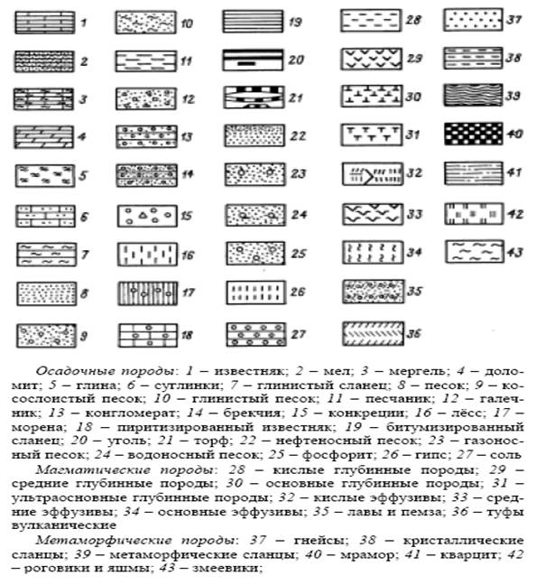 Горючие сланцы условное обозначение. Литологическая колонка условные обозначения. Условные обозначения пород в геологии. Условные обозначения геологических разрезов. Кремнистая порода условное обозначение.