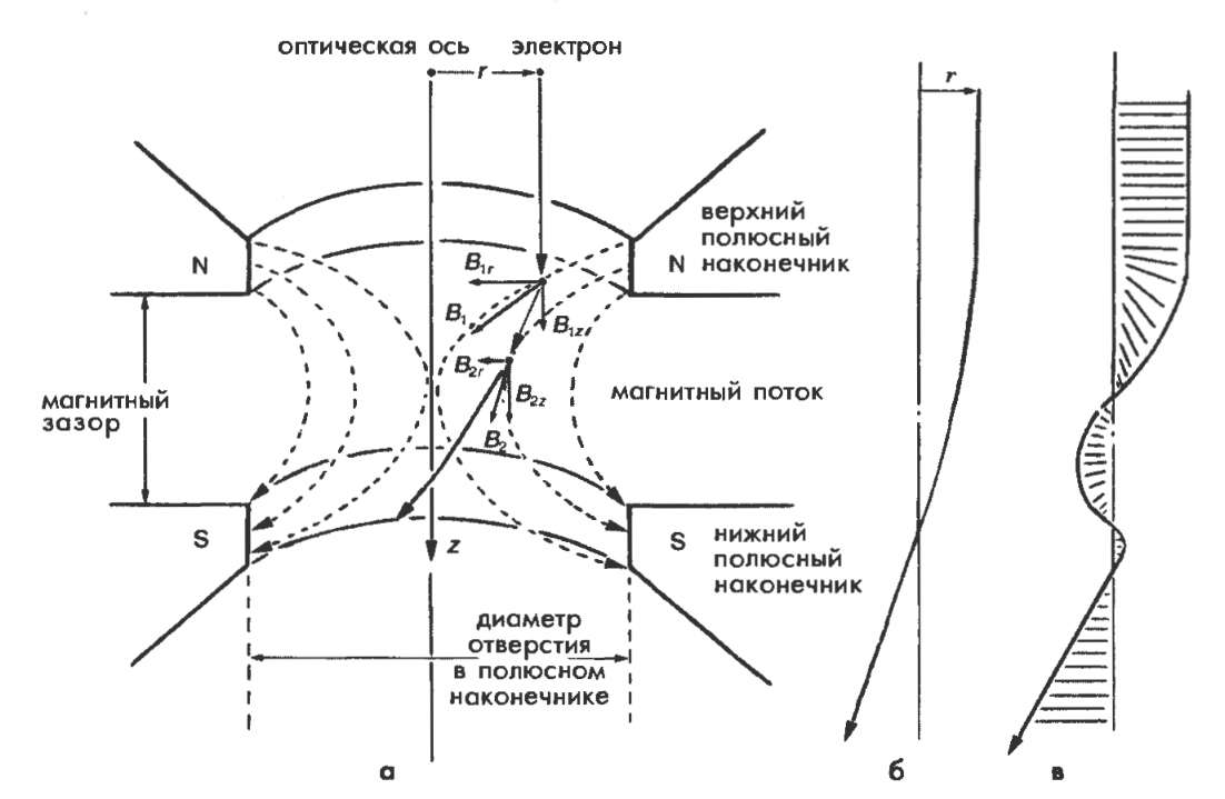 Магнитное поле пучка электронов