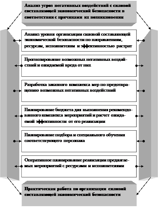 Организационно экономическое направление