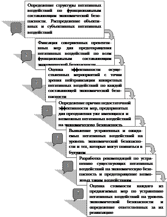 1 уровни экономической безопасности. Уровни диагностики экономической безопасности компании. Алгоритм анализа уровня экономической безопасности предприятия.. Алгоритм проведения анализа экономической безопасности региона. Уровни эконом безопасности.