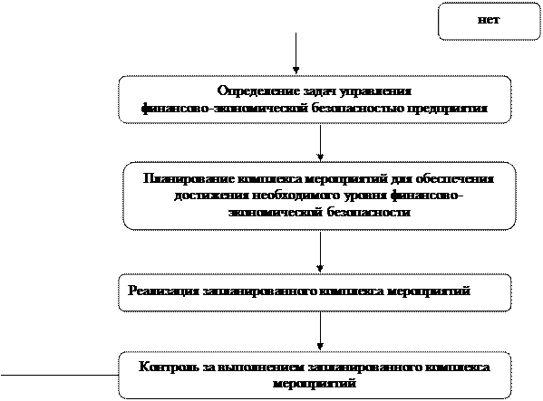 Управление финансовой безопасностью