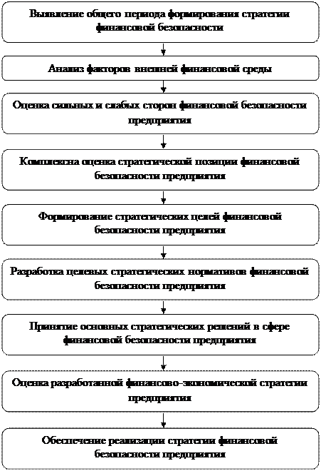 Стратегия экономической безопасности 208. Стратегия экономической безопасности предприятия. Стратегия обеспечения экономической безопасности предприятия. Реализация стратегии экономической безопасности. Алгоритм разработки финансовой стратегии.