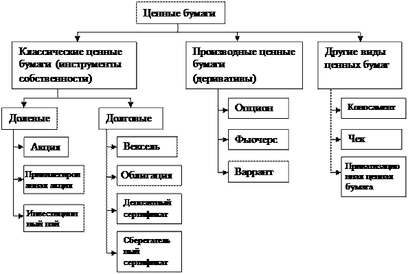 Три основных признака понятия ценная бумага