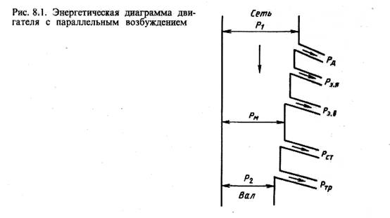 Энергетические диаграммы двигателя