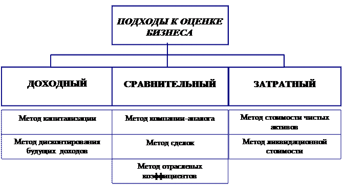 Применение методов и подходов к оценке. Подходы и методы оценки стоимости бизнеса. Подходы к оценке недвижимости. Классификация подходов к оценке объектов недвижимости. Классификация методов оценки.