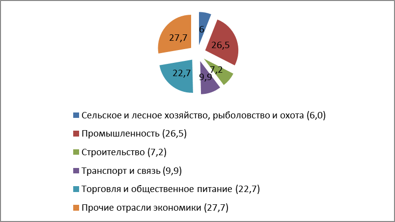 Ведущий сектор экономики. Структура экономики Испании 2021. Отраслевая структура экономики России 2021. Отраслевая структура экономики Испании. Отраслевая структура Испании.