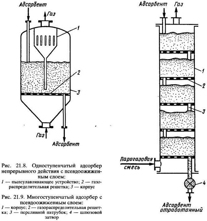 Абсорбер почти полон. Адсорбер непрерывного действия с движущимся адсорбента. • Адсорбер непрерывного действия схема. Схема адсорбера с псевдоожиженным слоем. Адсорбер с псевдоожиженным слоем адсорбента.