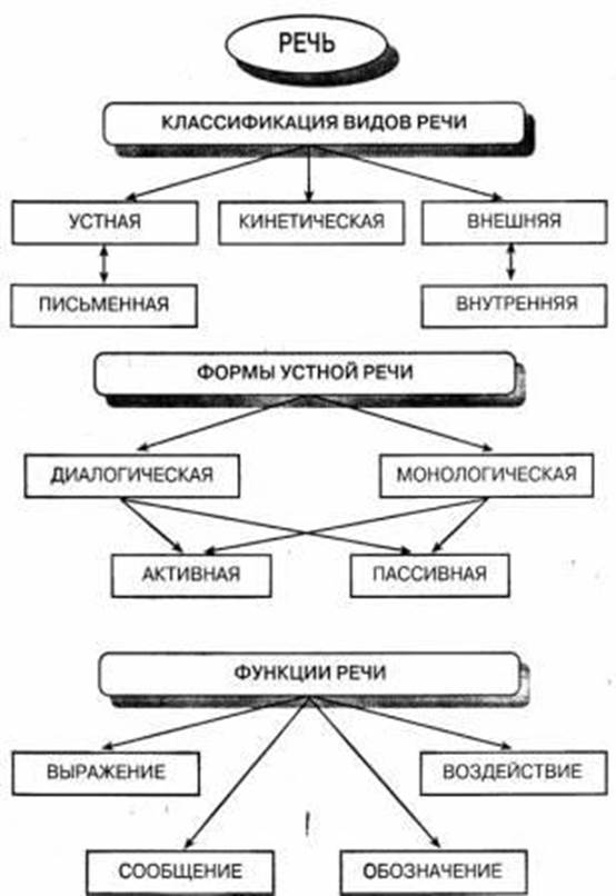 Шпаргалка: Характеристика основных видов речи