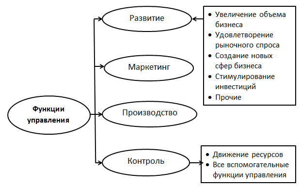 Функция развития бизнес