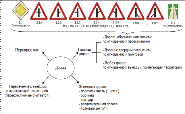 Общие положения дорога