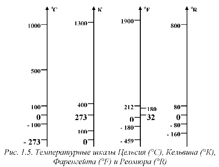 Шкала фаренгейта цельсия кельвина. Цельсий фаренгейт Кельвин Реомюр. Шкала Цельсия Фаренгейта Кельвина и Реомюра. Шкалы Цельсия Фаренгейта и Реомюра. Особенности шкалы Фаренгейта.