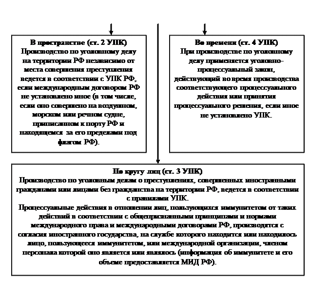 Уголовно процессуальное право схема. Нормы уголовно-процессуального закона. Структура уголовно процессуального кодекса.