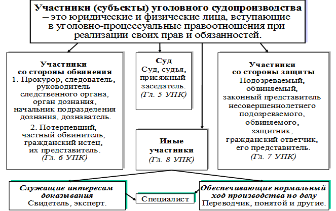 Функции обвинения защиты и разрешения уголовного. Стороны в уголовном процессе таблица. Понятие и классификация участников уголовного процесса. Классификация участников уголовного судопроизводства по УПК РФ. Классификация участников уголовного процесса по УПК.