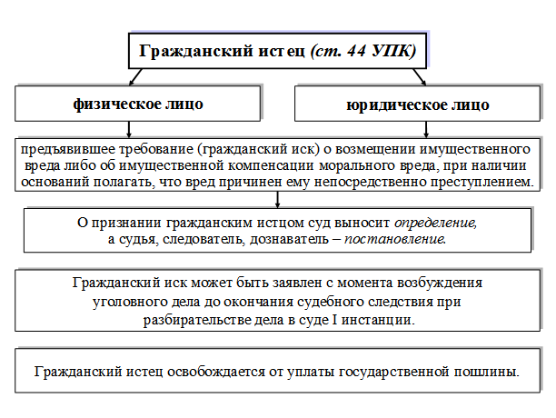 Сторонами гражданского судопроизводства являются истец и ответчик. Гражданский истец и ответчик в уголовном процессе. Представители гражданского истца и ответчика в уголовном процессе. Заявитель в гражданском процессе.