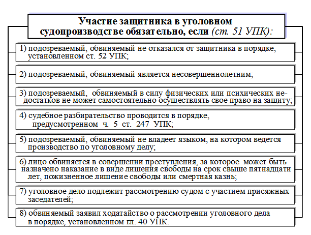 Обязательное участие защитника в уголовном судопроизводстве. Стадии уголовного процесса по УПК РФ. Защитник в уголовном процессе схема. Роль защитника в уголовном судопроизводстве. Процессуальный статус в уголовном судопроизводстве