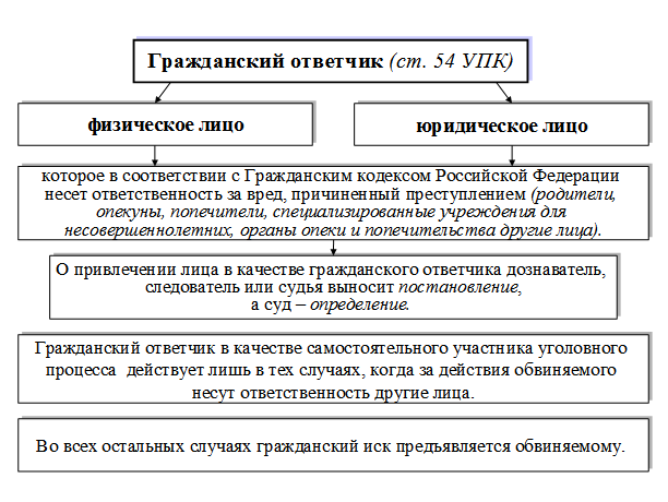 Стадии упк рф