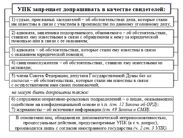 Допрос адвоката в качестве свидетеля