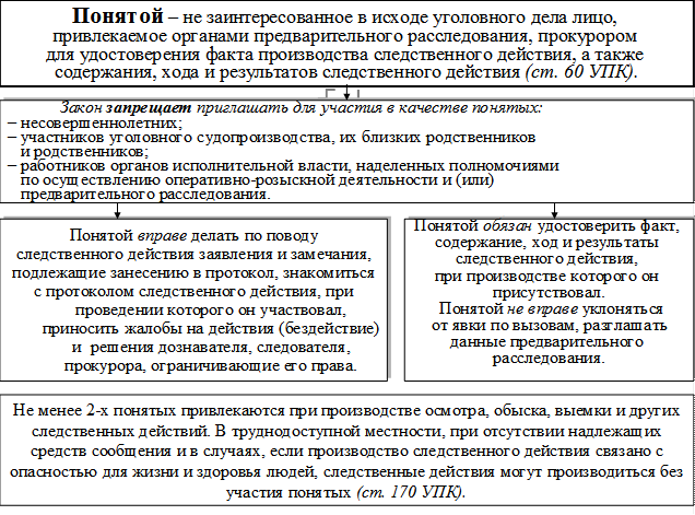 Общие условия следственных действий. Участники следственных действий в уголовном процессе. Схема следстуенных действия. Порядок проведения следственных действий.