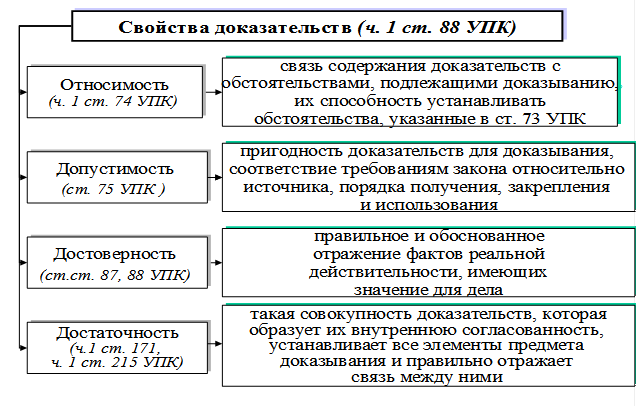 Свойства доказательств в уголовном процессе