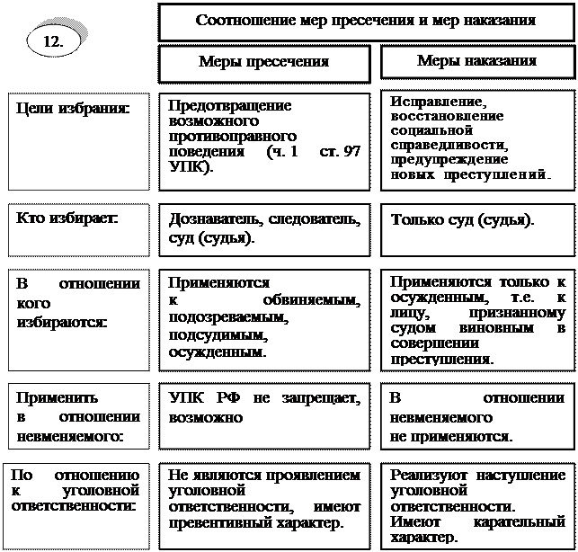 Цели мер процессуального принуждения