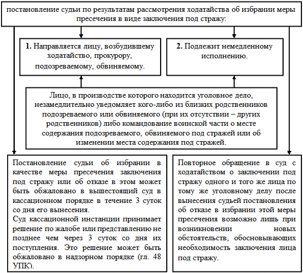 Следственные действия мер пресечения. Таблица оснований для избрания меры пресечения. Меры пресечения УПК таблица. Заключение под стражу сроки и порядок избрания. Схема порядок избрания меры пресечения в уголовном процессе.